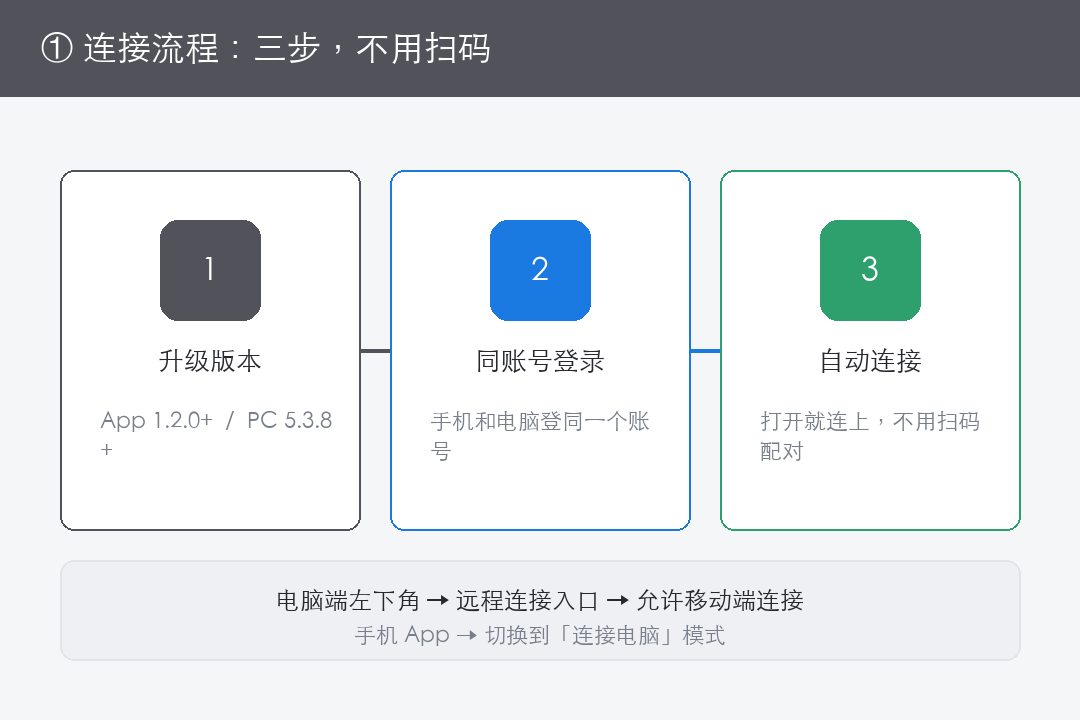 W​orkBuddy 远程控制：出门了，手机照样指挥电脑里的 AI 干活
