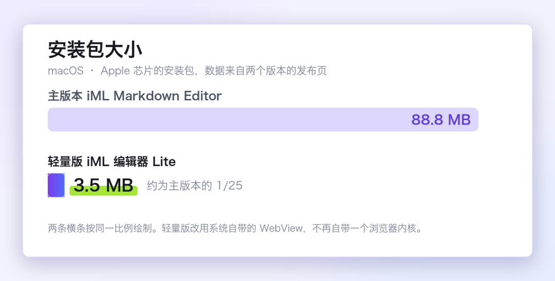 主版本与 Lite 安装包体积对比