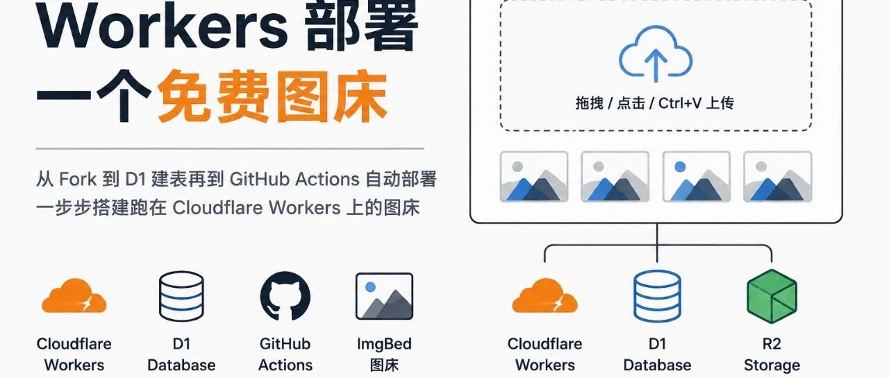不花一分钱、不用服务器，我在 Cloudflare 上搭了个免费图床