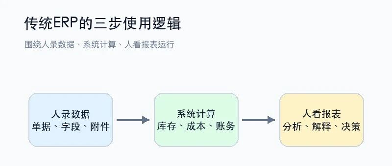 ERP，正在被WorkBuddy重写