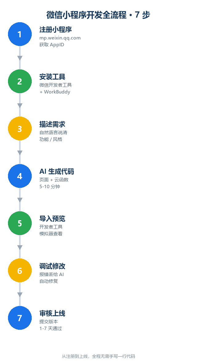 开发微信小程序全流程