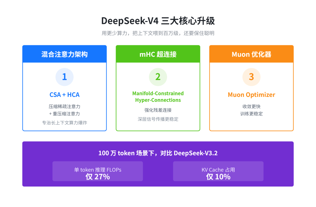 DeepSeek-V4 三大核心升级