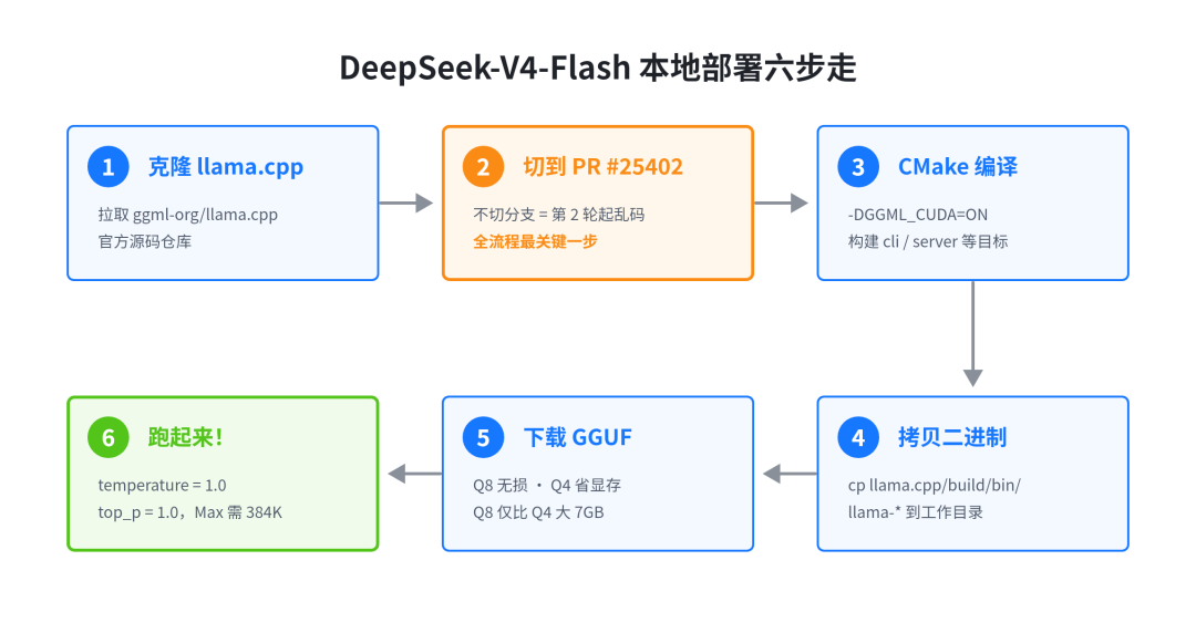 DeepSeek-V4-Flash 本地部署六步流程