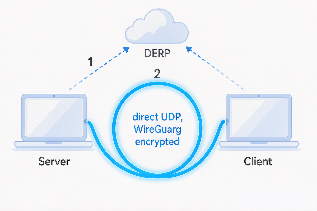 tailcat 连接流程:DERP 握手后升级为 UDP 直连